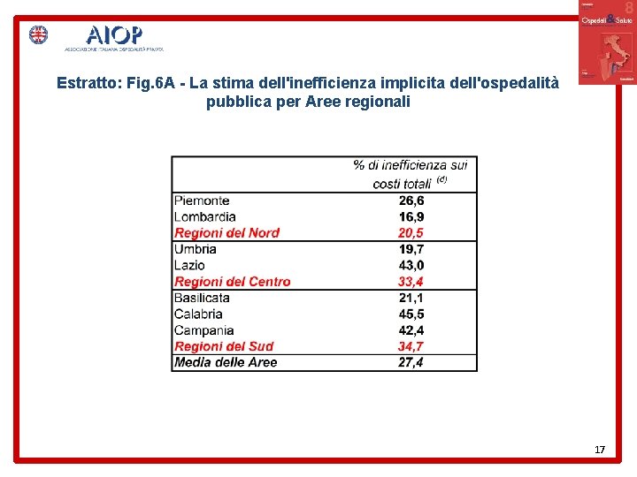 Estratto: Fig. 6 A - La stima dell'inefficienza implicita dell'ospedalità pubblica per Aree regionali