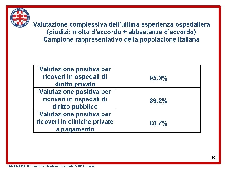 Valutazione complessiva dell’ultima esperienza ospedaliera (giudizi: molto d’accordo + abbastanza d’accordo) Campione rappresentativo della