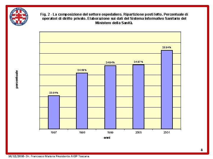 Fig. 2 - La composizione del settore ospedaliero. Ripartizione posti letto. Percentuale di operatori