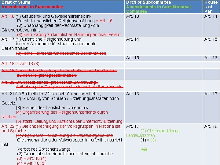 Draft of Sturm Amendments in Subcommitee Art. 16 (1) Glaubens und Gewissensfreiheit inkl. Recht