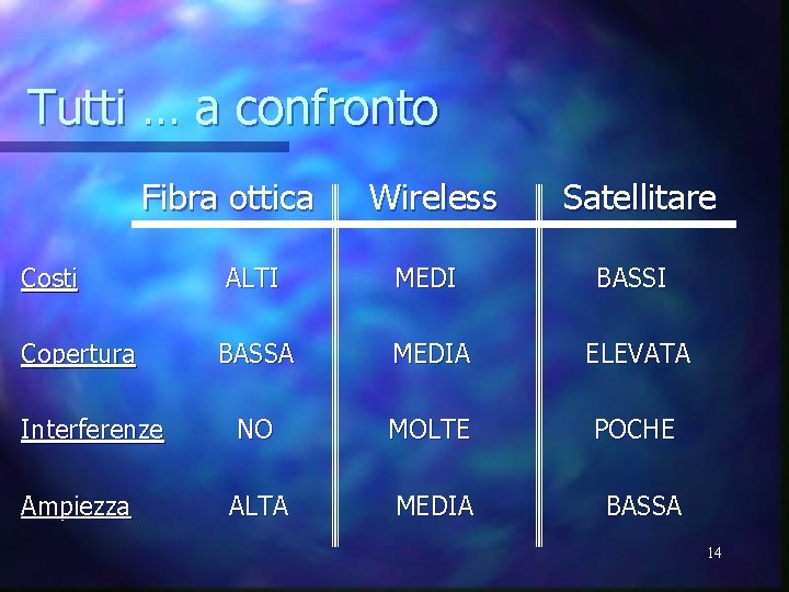 Tutti … a confronto Fibra ottica Wireless Satellitare Costi ALTI MEDI BASSI Copertura BASSA