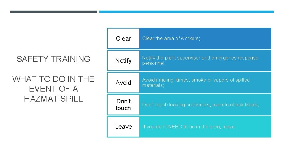 SAFETY TRAINING WHAT TO DO IN THE EVENT OF A HAZMAT SPILL Clear the