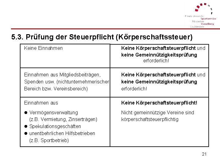 5. 3. Prüfung der Steuerpflicht (Körperschaftssteuer) Keine Einnahmen Keine Körperschaftsteuerpflicht und keine Gemeinnützigkeitsprüfung erforderlich!