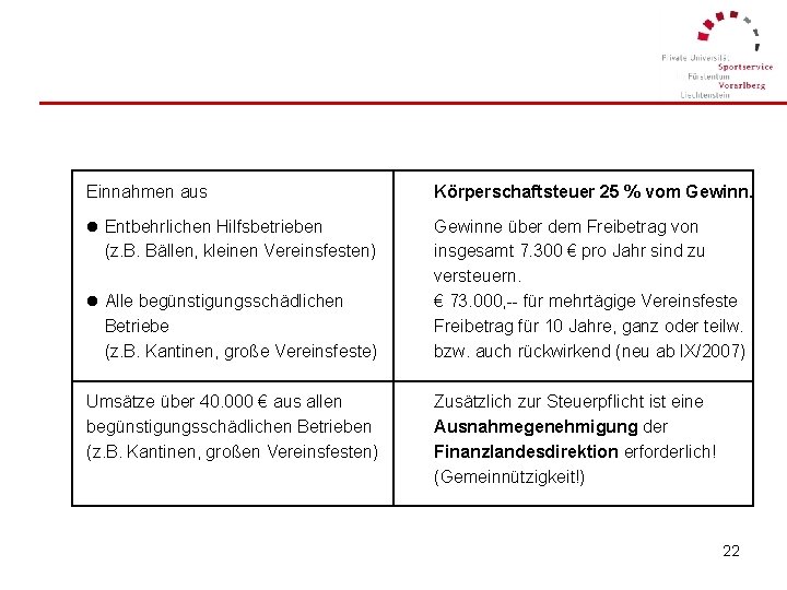 Einnahmen aus Körperschaftsteuer 25 % vom Gewinn. l Entbehrlichen Hilfsbetrieben (z. B. Bällen, kleinen