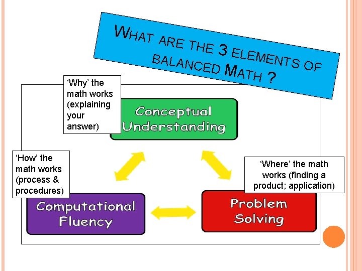 WHAT A ‘Why’ the math works (explaining your answer) ‘How’ the math works (process