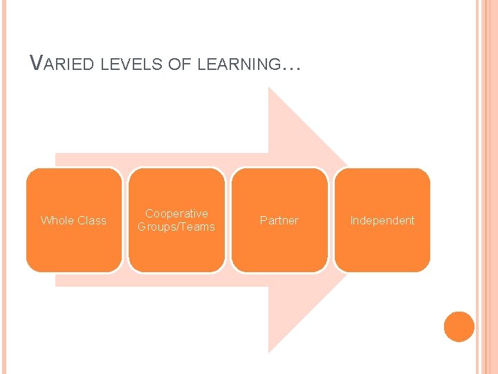 VARIED LEVELS OF LEARNING… Whole Class Cooperative Groups/Teams Partner Independent 