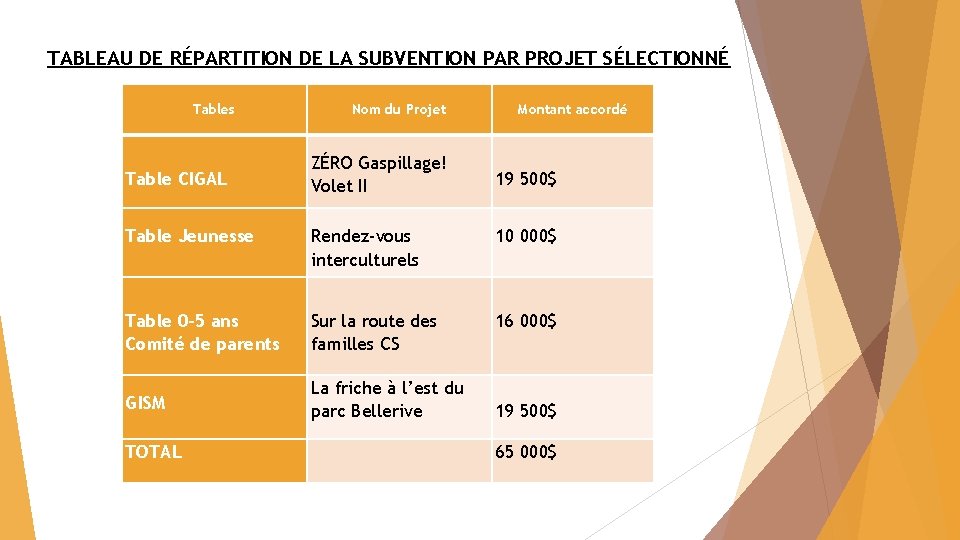 TABLEAU DE RÉPARTITION DE LA SUBVENTION PAR PROJET SÉLECTIONNÉ Tables Table CIGAL Nom du