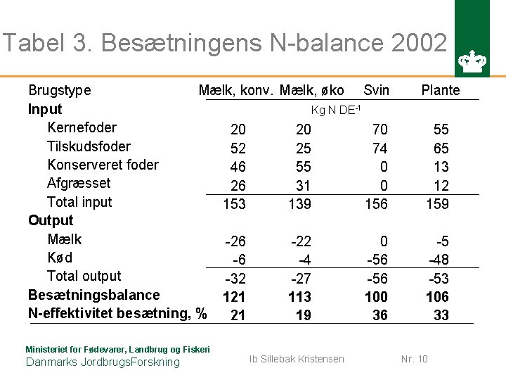 Tabel 3. Besætningens N-balance 2002 Brugstype Mælk, konv. Mælk, øko Svin Input Kg N