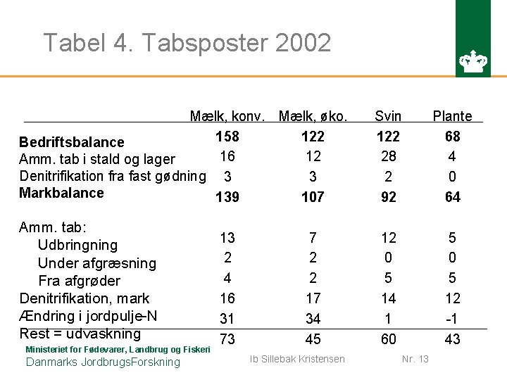 Tabel 4. Tabsposter 2002 Mælk, konv. Mælk, øko. 158 122 Bedriftsbalance 16 12 Amm.