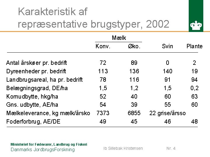 Karakteristik af repræsentative brugstyper, 2002 Mælk Antal årskøer pr. bedrift Dyreenheder pr. bedrift Landbrugsareal,