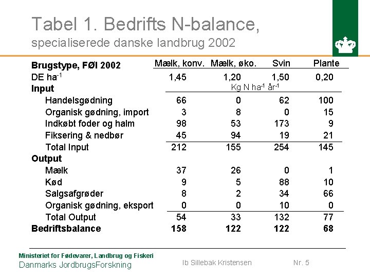 Tabel 1. Bedrifts N-balance, specialiserede danske landbrug 2002 Mælk, konv. Mælk, øko. Svin Brugstype,