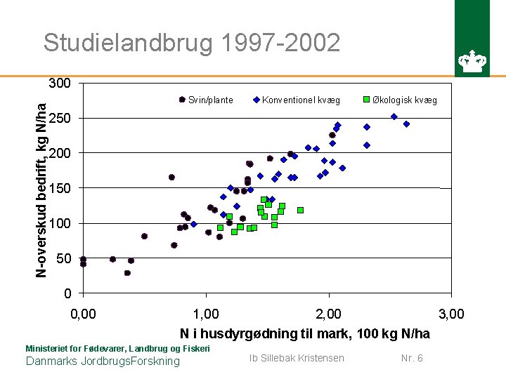 Studielandbrug 1997 -2002 N-overskud bedrift, kg N/ha 300 Svin/plante Konventionel kvæg Økologisk kvæg 250