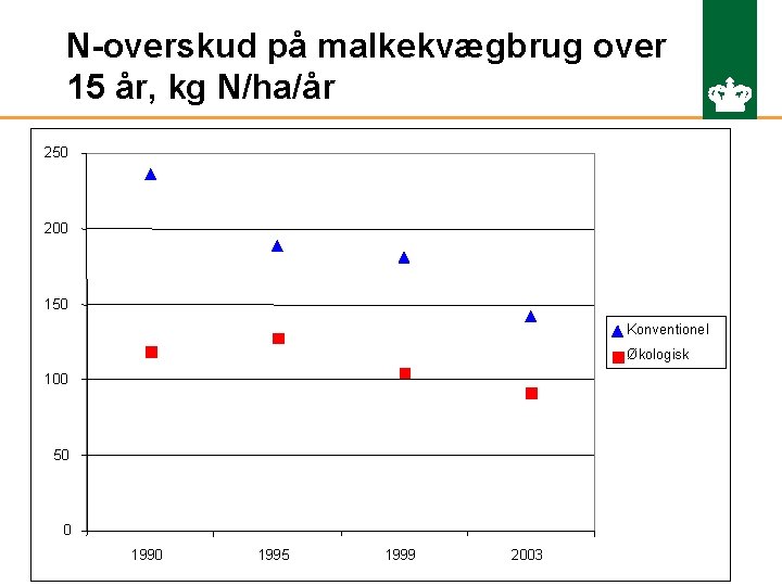 N-overskud på malkekvægbrug over 15 år, kg N/ha/år 250 200 150 Konventionel Økologisk 100