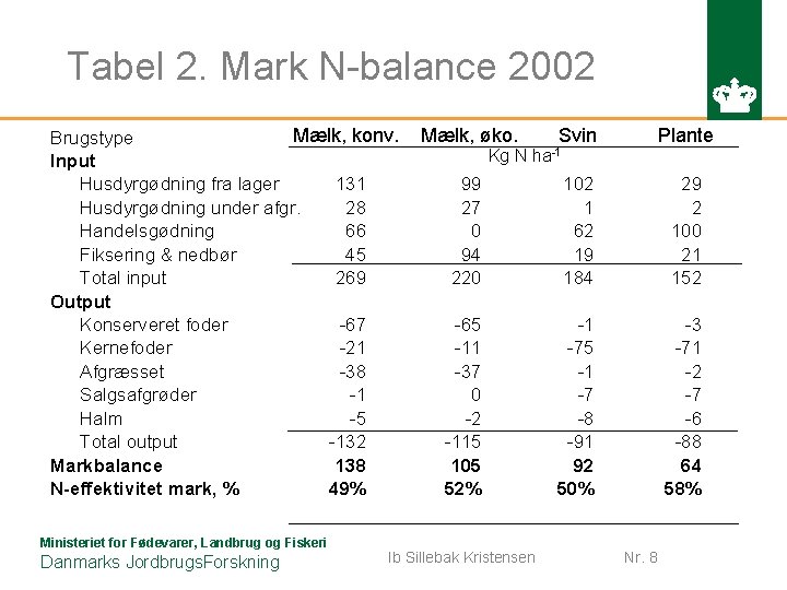 Tabel 2. Mark N-balance 2002 Mælk, konv. Brugstype Input Husdyrgødning fra lager 131 Husdyrgødning