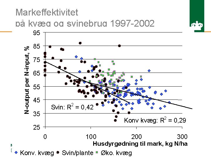 Markeffektivitet på kvæg og svinebrug 1997 -2002 N-output per N-input, % 95 85 75