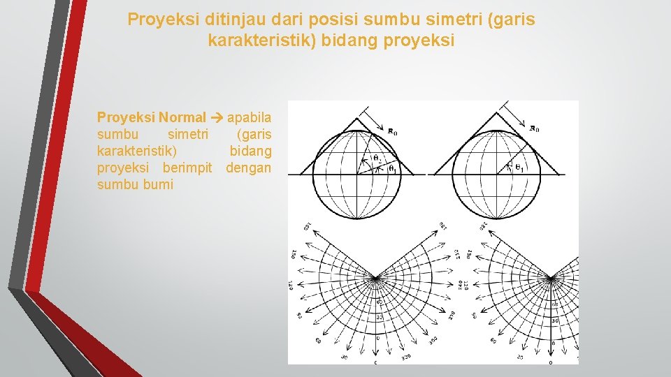 Proyeksi ditinjau dari posisi sumbu simetri (garis karakteristik) bidang proyeksi Proyeksi Normal apabila sumbu