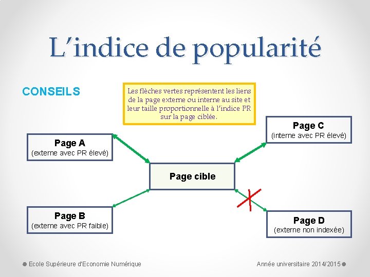 L’indice de popularité CONSEILS Les flèches vertes représentent les liens de la page externe