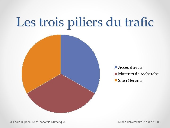 Les trois piliers du trafic Accès directs Moteurs de recherche Site référents Ecole Supérieure