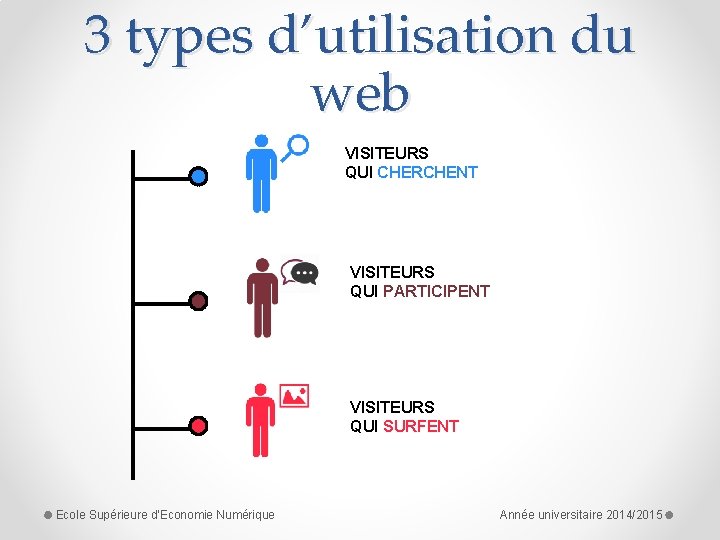 3 types d’utilisation du web VISITEURS QUI CHERCHENT VISITEURS QUI PARTICIPENT VISITEURS QUI SURFENT