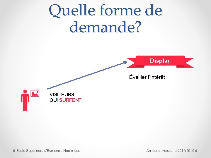 Quelle forme de demande? Display Éveiller l’intérêt VISITEURS QUI SURFENT Ecole Supérieure d'Economie Numérique