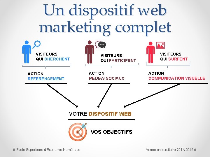 Un dispositif web marketing complet VISITEURS QUI CHERCHENT VISITEURS QUI PARTICIPENT ACTION MEDIAS SOCIAUX