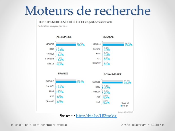 Moteurs de recherche Source : http: //bit. ly/1 B 3 po. Vg Ecole Supérieure