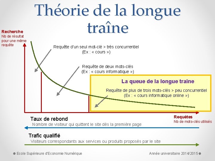 Recherche Nb de résultat pour une même requête Théorie de la longue traîne Requête