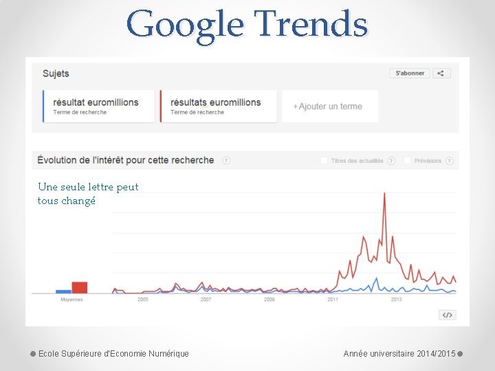 Google Trends Une seule lettre peut tous changé Ecole Supérieure d'Economie Numérique Année universitaire