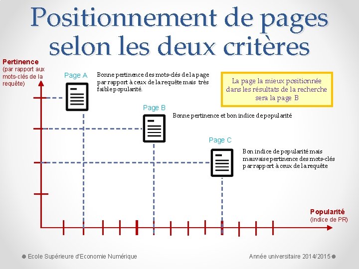 Positionnement de pages selon les deux critères Pertinence (par rapport aux mots-clés de la