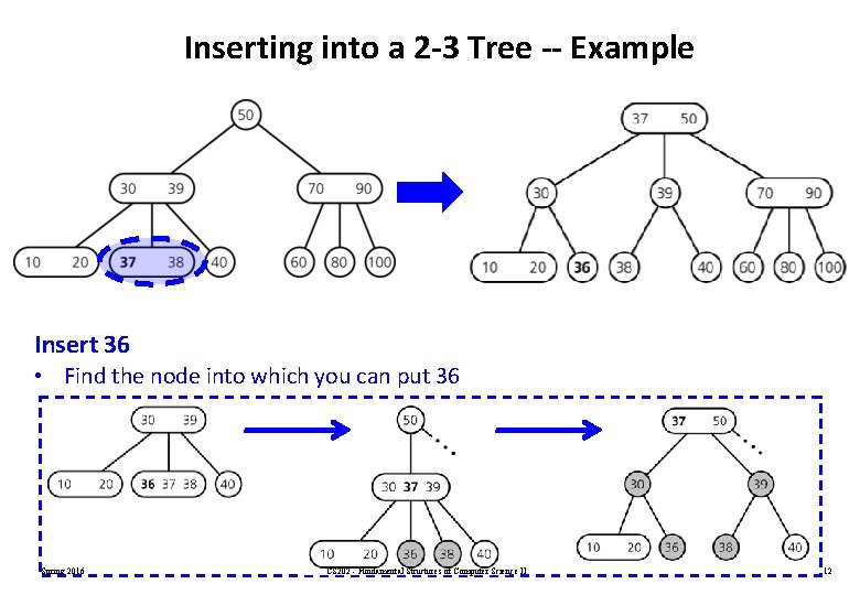 Inserting into a 2 -3 Tree -- Example Insert 36 • Find the node Inserting into a 2 -3 Tree -- Example Insert 36 • Find the node