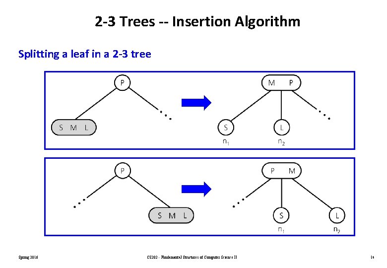 2 -3 Trees -- Insertion Algorithm Splitting a leaf in a 2 -3 tree 2 -3 Trees -- Insertion Algorithm Splitting a leaf in a 2 -3 tree