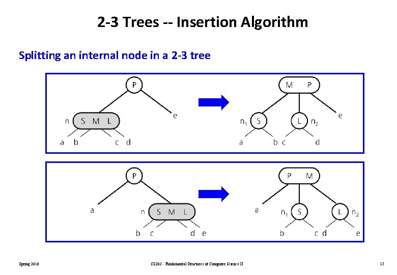2 -3 Trees -- Insertion Algorithm Splitting an internal node in a 2 -3 2 -3 Trees -- Insertion Algorithm Splitting an internal node in a 2 -3