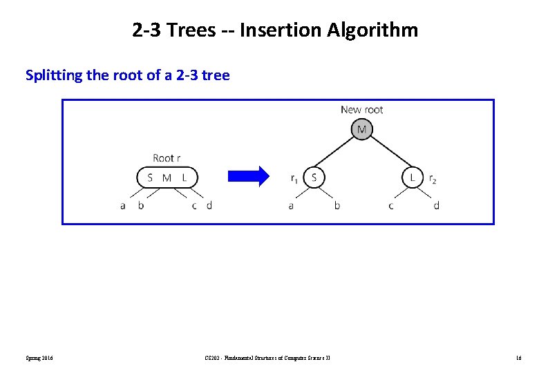 2 -3 Trees -- Insertion Algorithm Splitting the root of a 2 -3 tree 2 -3 Trees -- Insertion Algorithm Splitting the root of a 2 -3 tree