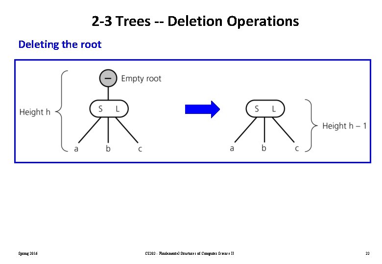 2 -3 Trees -- Deletion Operations Deleting the root Spring 2016 CS 202 - 2 -3 Trees -- Deletion Operations Deleting the root Spring 2016 CS 202 -