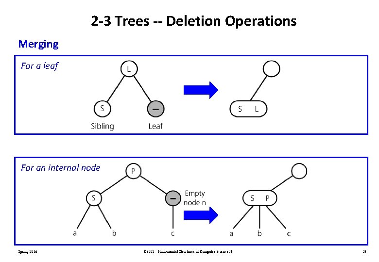 2 -3 Trees -- Deletion Operations Merging For a leaf For an internal node 2 -3 Trees -- Deletion Operations Merging For a leaf For an internal node