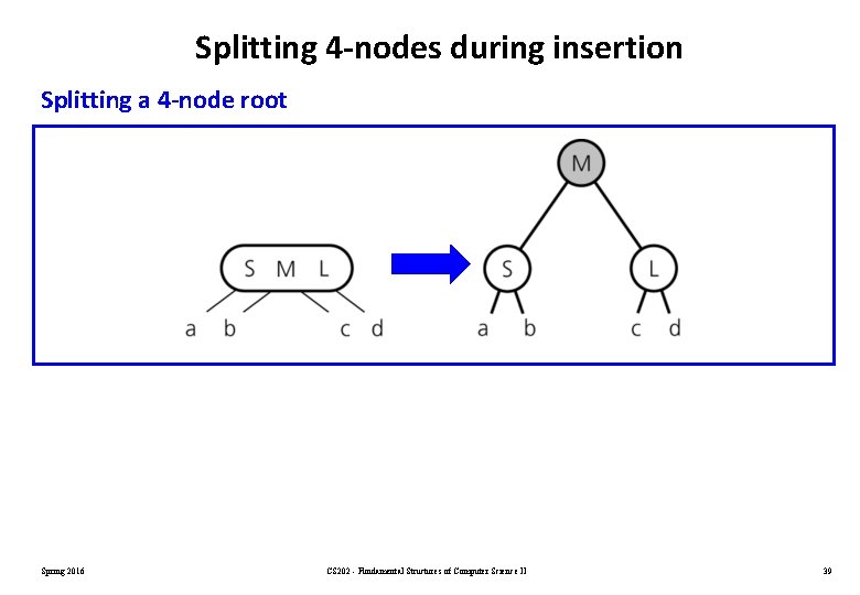 Splitting 4 -nodes during insertion Splitting a 4 -node root Spring 2016 CS 202 Splitting 4 -nodes during insertion Splitting a 4 -node root Spring 2016 CS 202