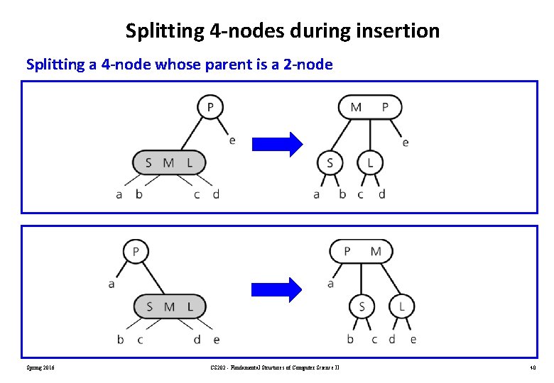 Splitting 4 -nodes during insertion Splitting a 4 -node whose parent is a 2 Splitting 4 -nodes during insertion Splitting a 4 -node whose parent is a 2