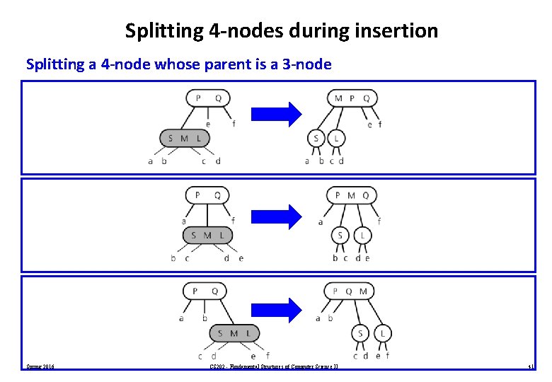 Splitting 4 -nodes during insertion Splitting a 4 -node whose parent is a 3 Splitting 4 -nodes during insertion Splitting a 4 -node whose parent is a 3