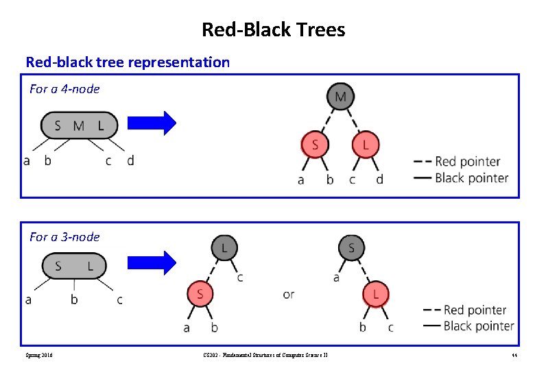 Red-Black Trees Red-black tree representation For a 4 -node For a 3 -node Spring Red-Black Trees Red-black tree representation For a 4 -node For a 3 -node Spring