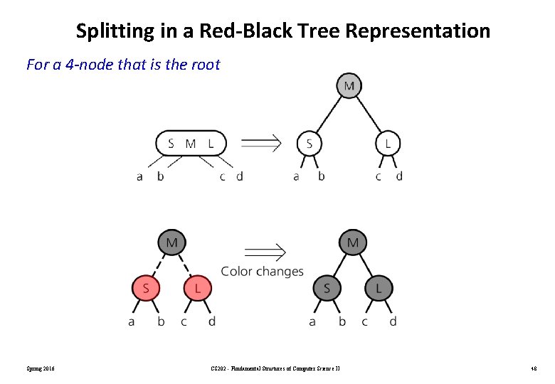 Splitting in a Red-Black Tree Representation For a 4 -node that is the root Splitting in a Red-Black Tree Representation For a 4 -node that is the root