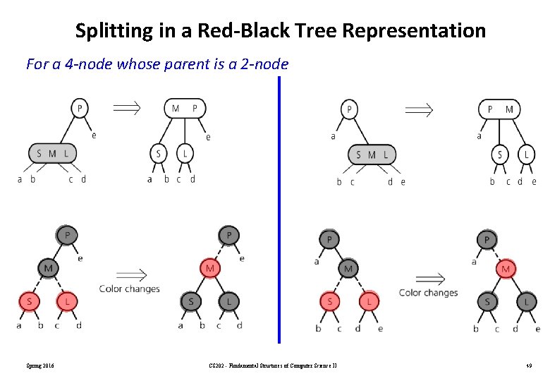 Splitting in a Red-Black Tree Representation For a 4 -node whose parent is a Splitting in a Red-Black Tree Representation For a 4 -node whose parent is a