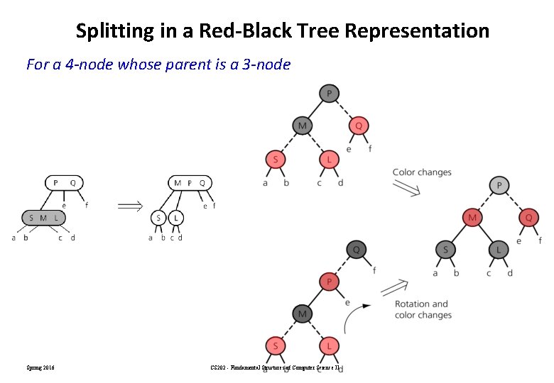 Splitting in a Red-Black Tree Representation For a 4 -node whose parent is a Splitting in a Red-Black Tree Representation For a 4 -node whose parent is a