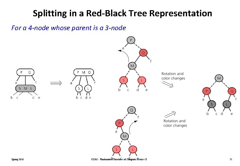 Splitting in a Red-Black Tree Representation For a 4 -node whose parent is a Splitting in a Red-Black Tree Representation For a 4 -node whose parent is a