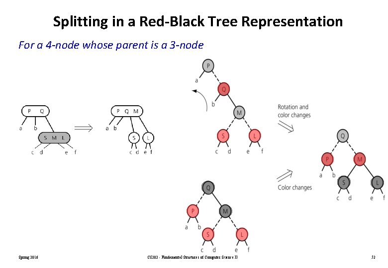 Splitting in a Red-Black Tree Representation For a 4 -node whose parent is a Splitting in a Red-Black Tree Representation For a 4 -node whose parent is a