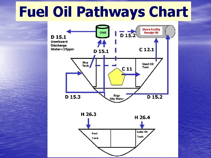 Fuel Oil Pathways Chart 