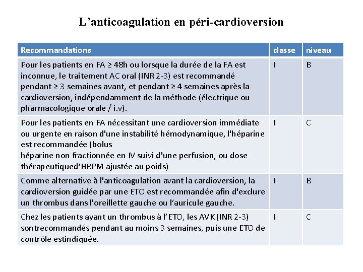 L’anticoagulation en péri-cardioversion Recommandations classe niveau Pour les patients en FA ≥ 48 h