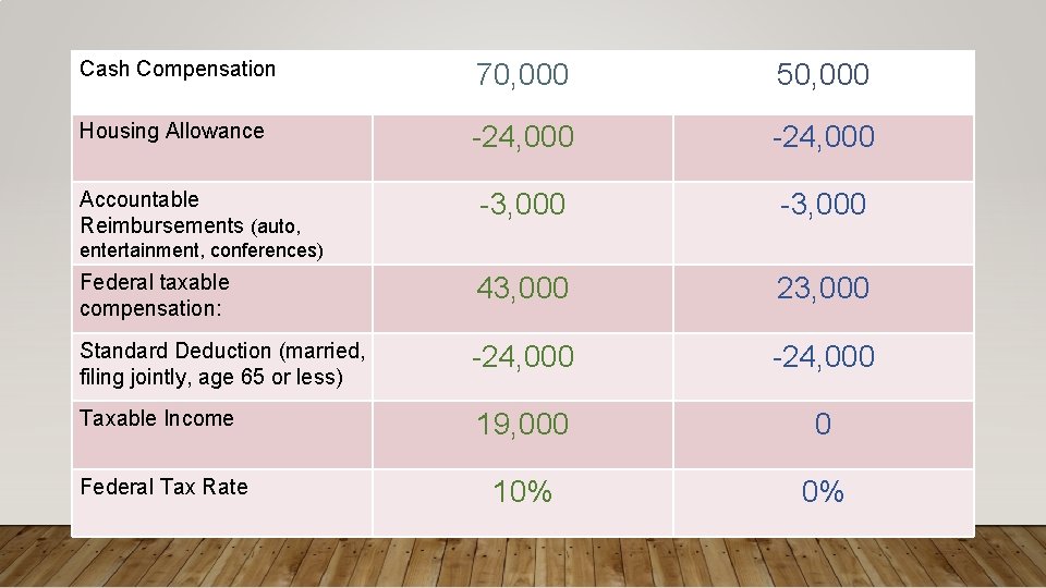 Cash Compensation 70, 000 50, 000 Housing Allowance -24, 000 -3, 000 Federal taxable