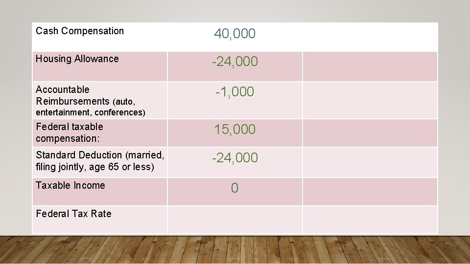 Cash Compensation 40, 000 Housing Allowance -24, 000 Accountable Reimbursements (auto, -1, 000 entertainment,