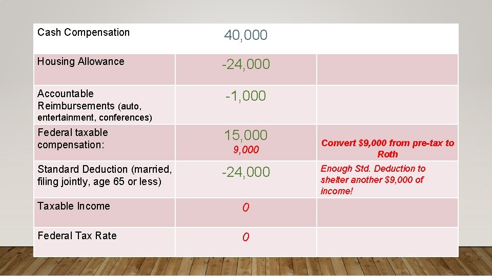 Cash Compensation 40, 000 Housing Allowance -24, 000 Accountable Reimbursements (auto, -1, 000 entertainment,