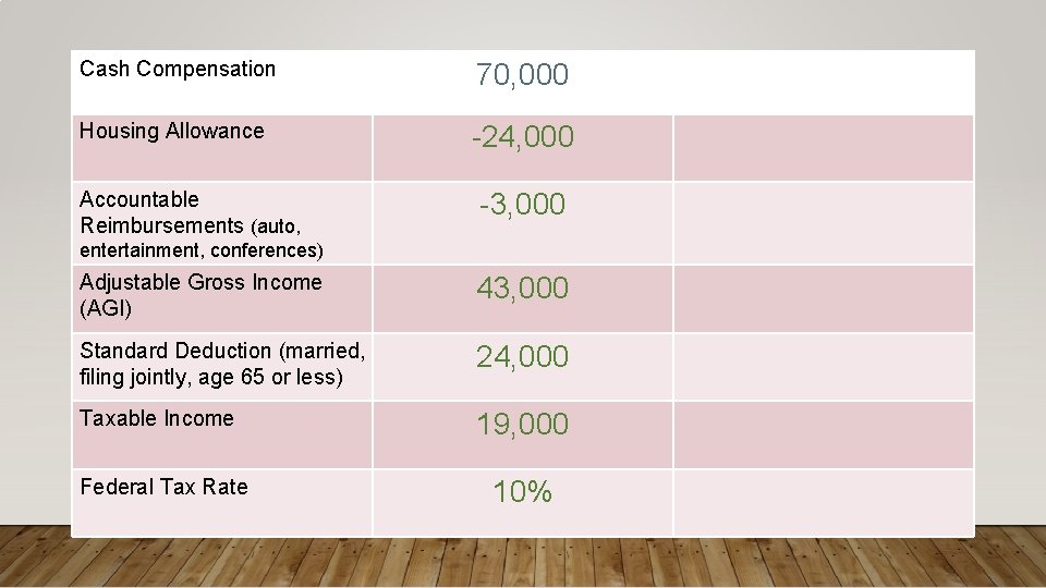 Cash Compensation 70, 000 Housing Allowance -24, 000 Accountable Reimbursements (auto, -3, 000 entertainment,